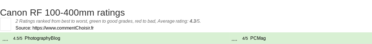 Ratings Canon RF 100-400mm