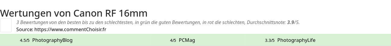 Ratings Canon RF 16mm