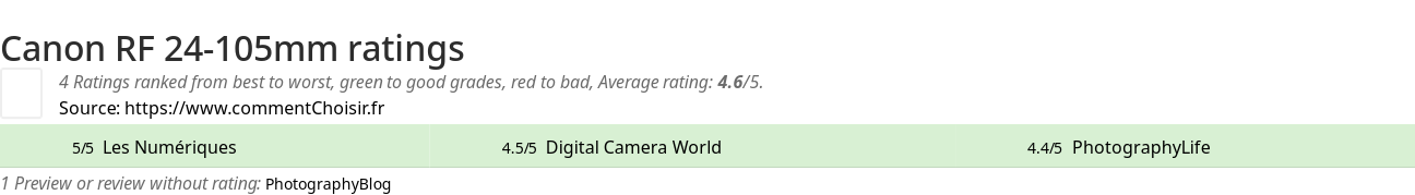 Ratings Canon RF 24-105mm