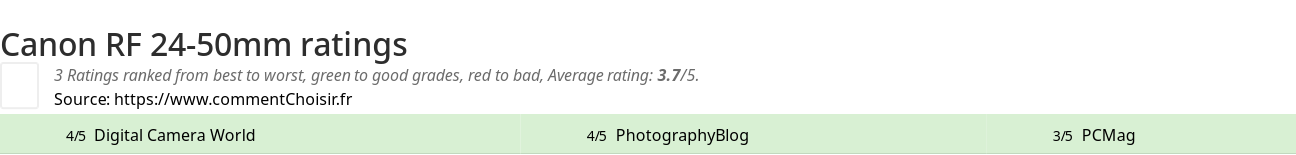 Ratings Canon RF 24-50mm