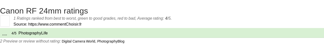 Ratings Canon RF 24mm