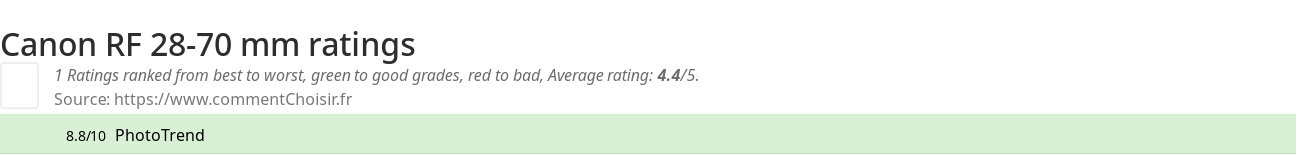 Ratings Canon RF 28-70 mm