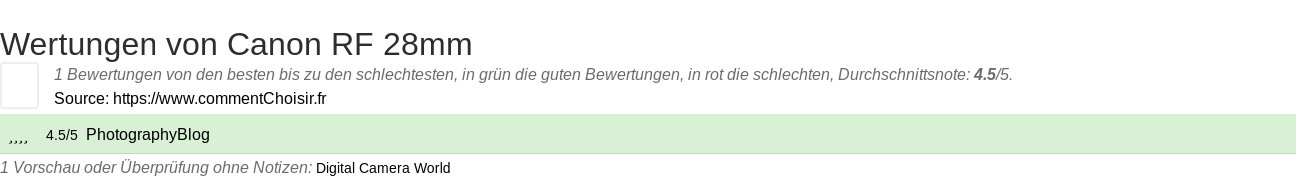 Ratings Canon RF 28mm