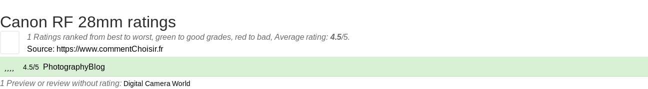 Ratings Canon RF 28mm