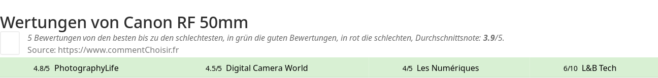 Ratings Canon RF 50mm