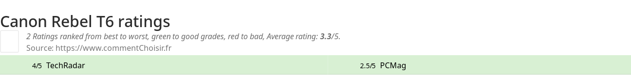 Ratings Canon Rebel T6