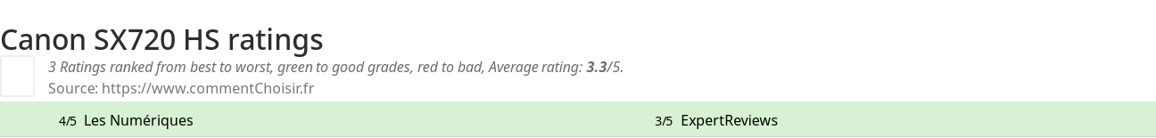 Ratings Canon SX720 HS