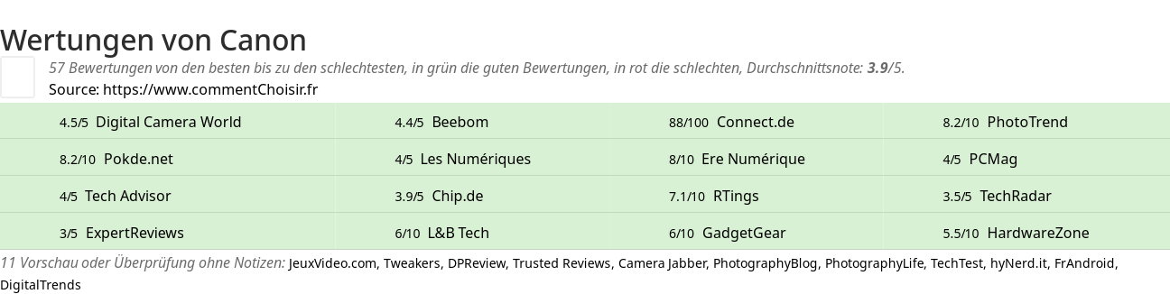 Ratings Canon