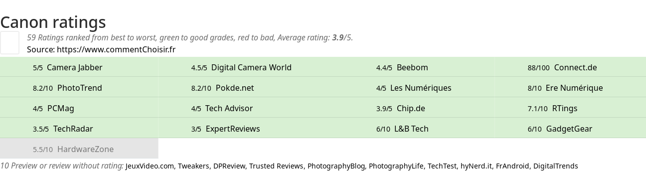 Ratings Canon