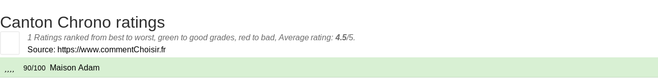 Ratings Canton Chrono