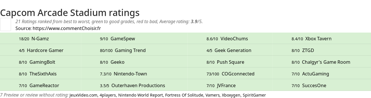 Ratings Capcom Arcade Stadium