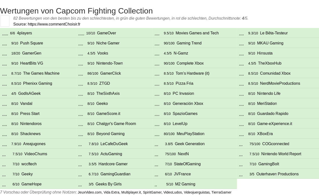 Ratings Capcom Fighting Collection