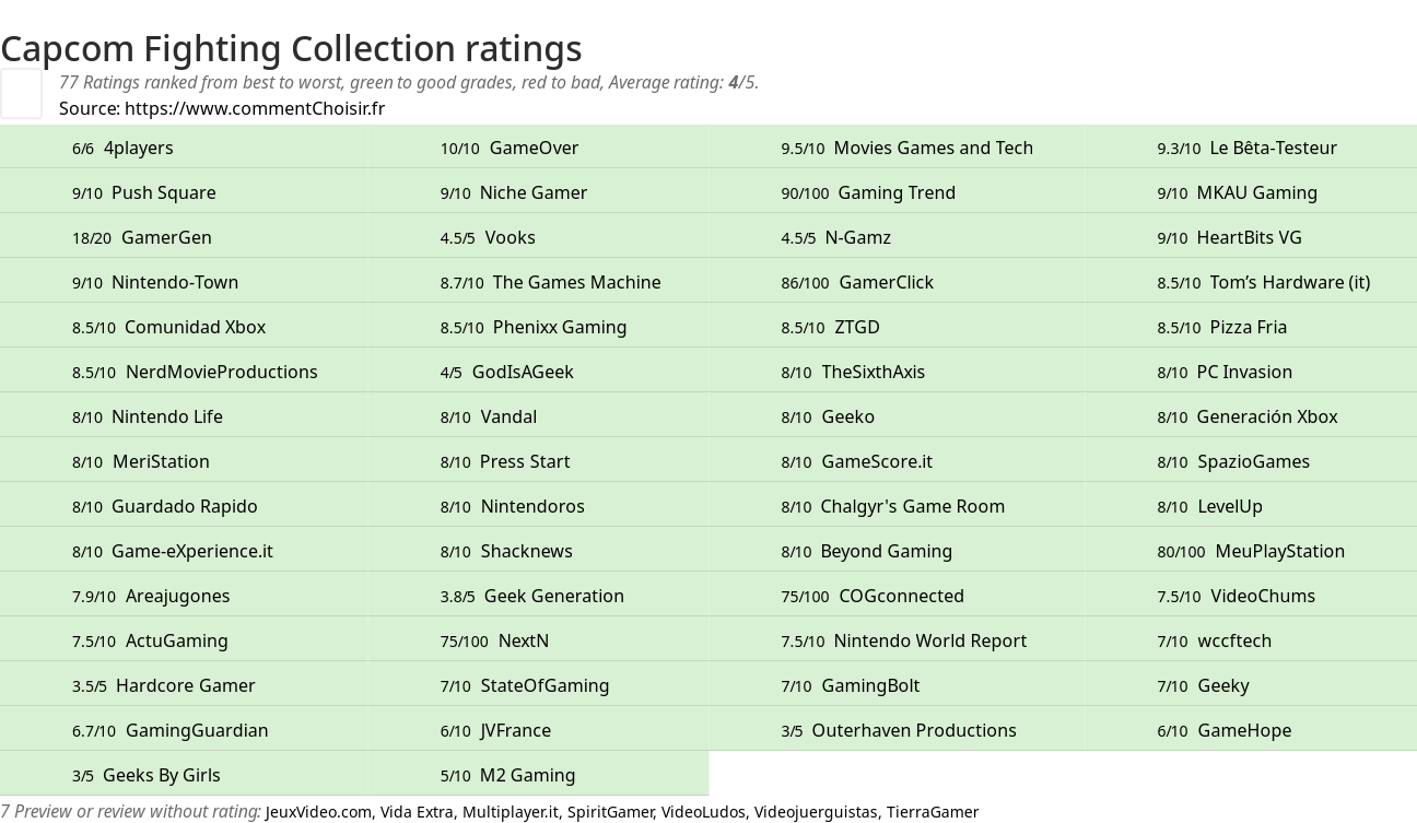 Ratings Capcom Fighting Collection