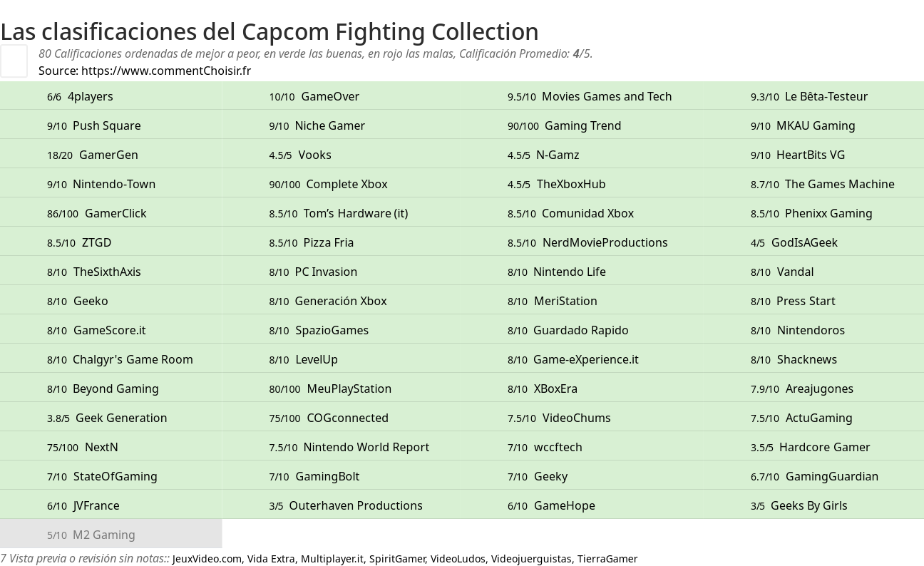 Ratings Capcom Fighting Collection