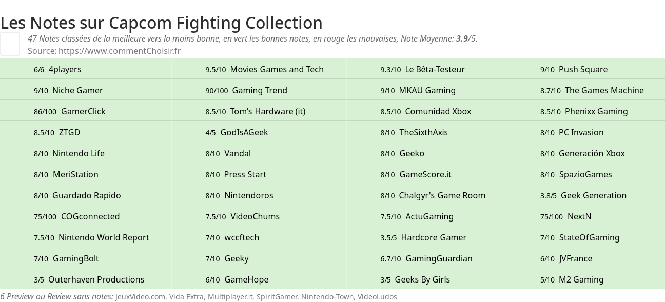 Ratings Capcom Fighting Collection