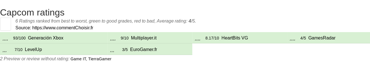 Ratings Capcom