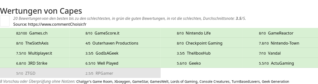 Ratings Capes