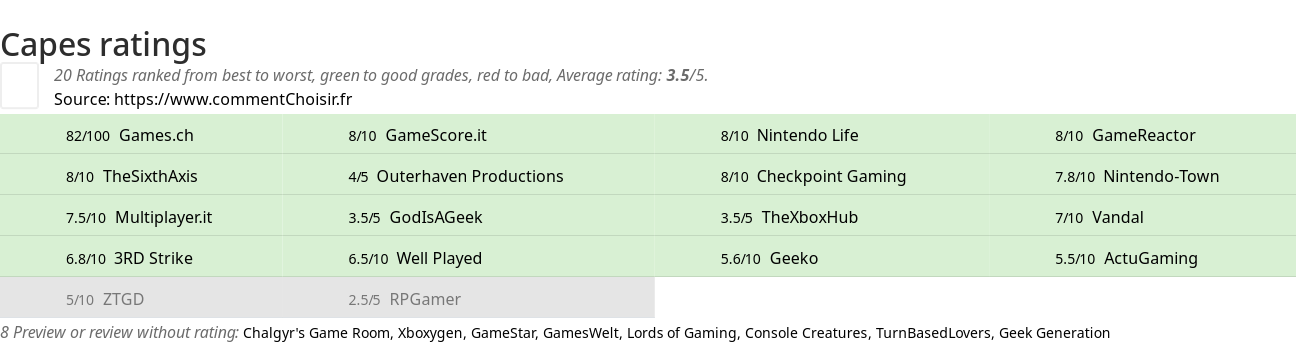 Ratings Capes