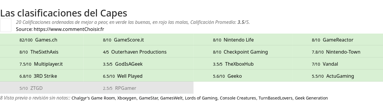Ratings Capes