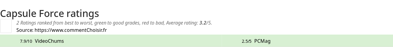 Ratings Capsule Force