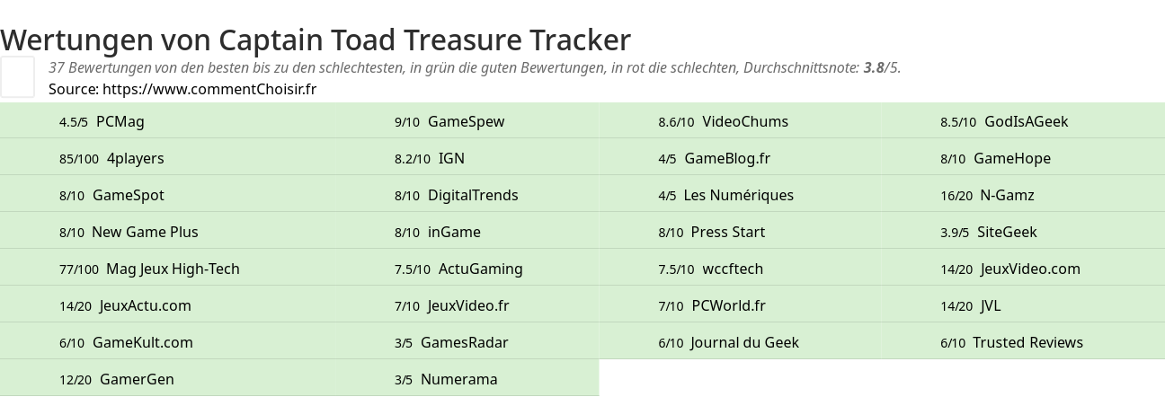 Ratings Captain Toad Treasure Tracker