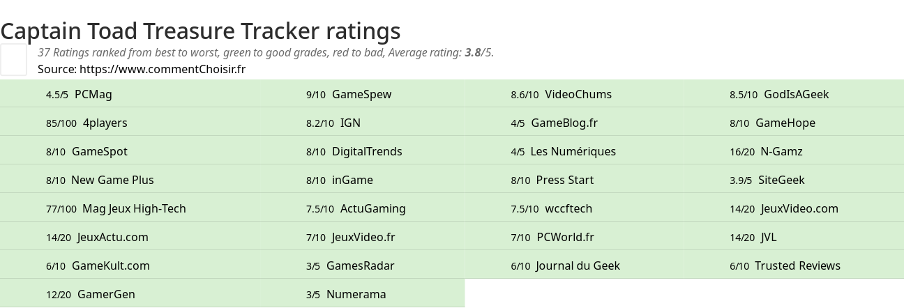 Ratings Captain Toad Treasure Tracker