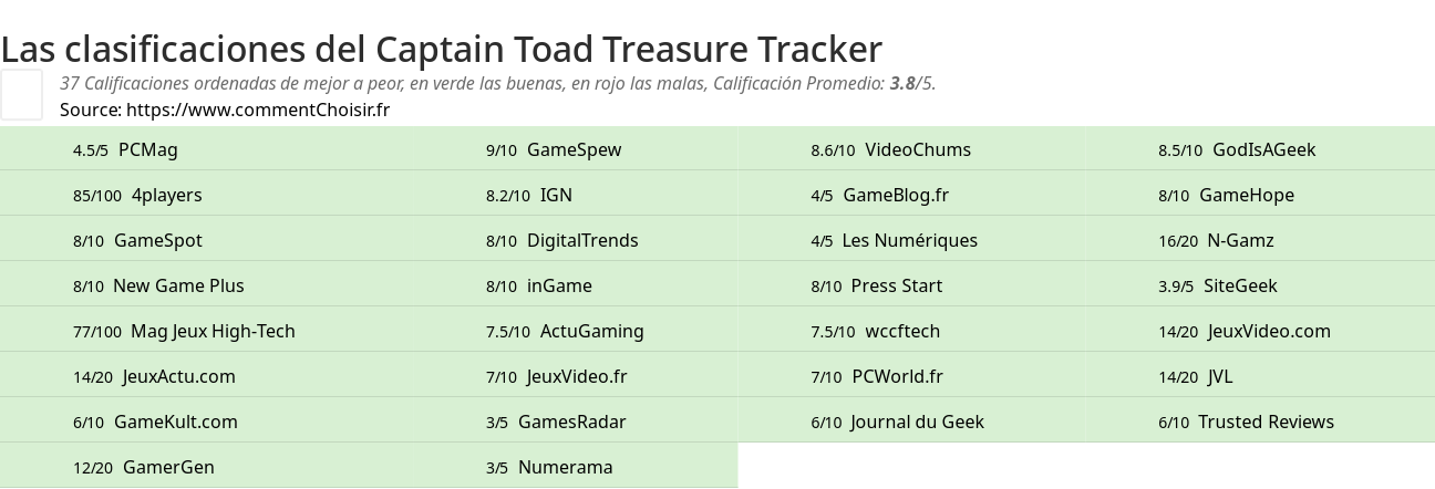 Ratings Captain Toad Treasure Tracker