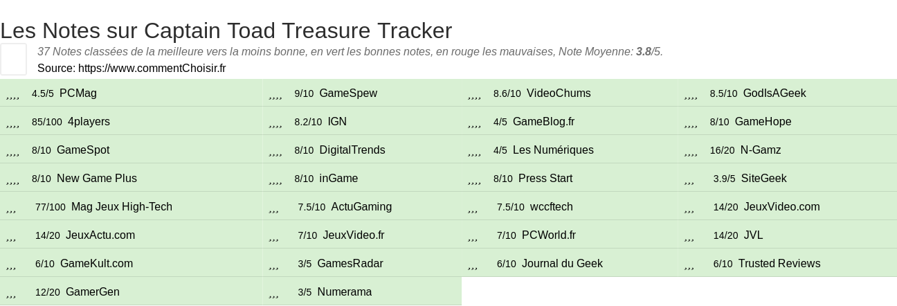 Ratings Captain Toad Treasure Tracker