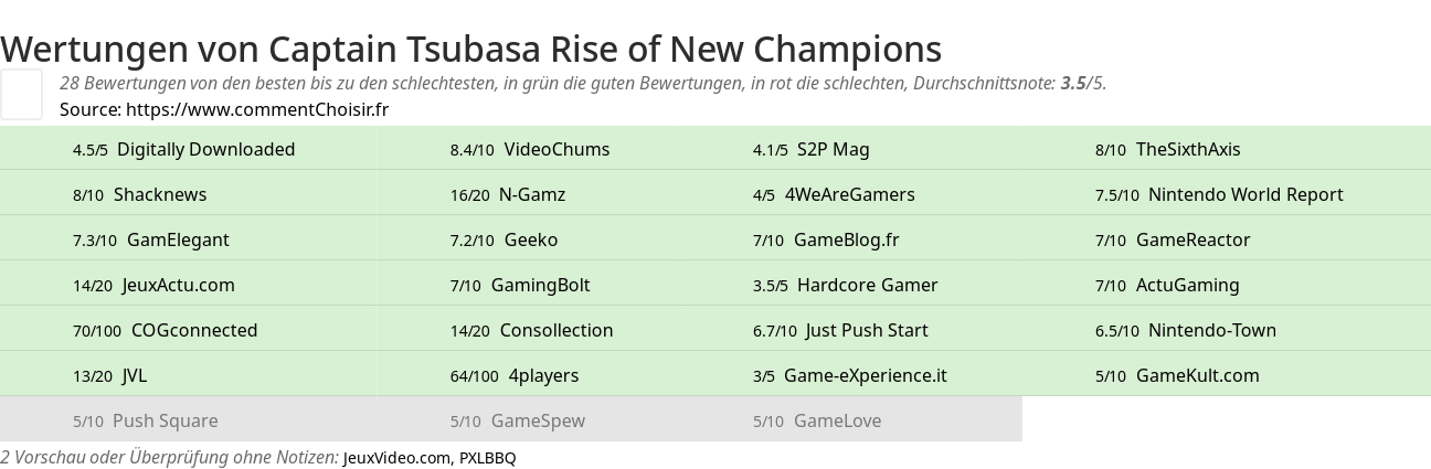 Ratings Captain Tsubasa Rise of New Champions