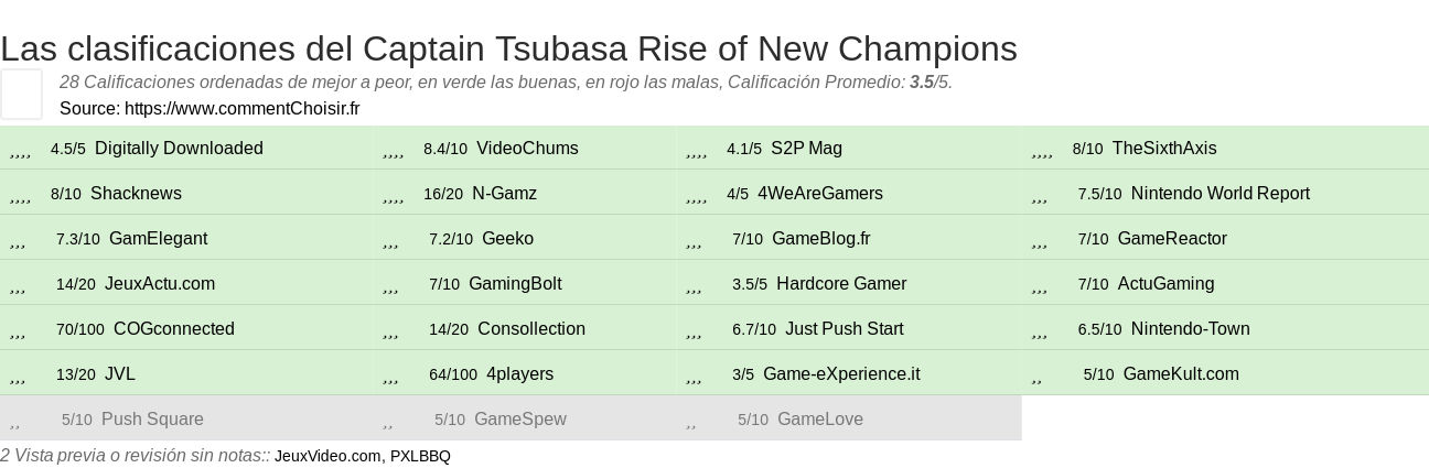 Ratings Captain Tsubasa Rise of New Champions