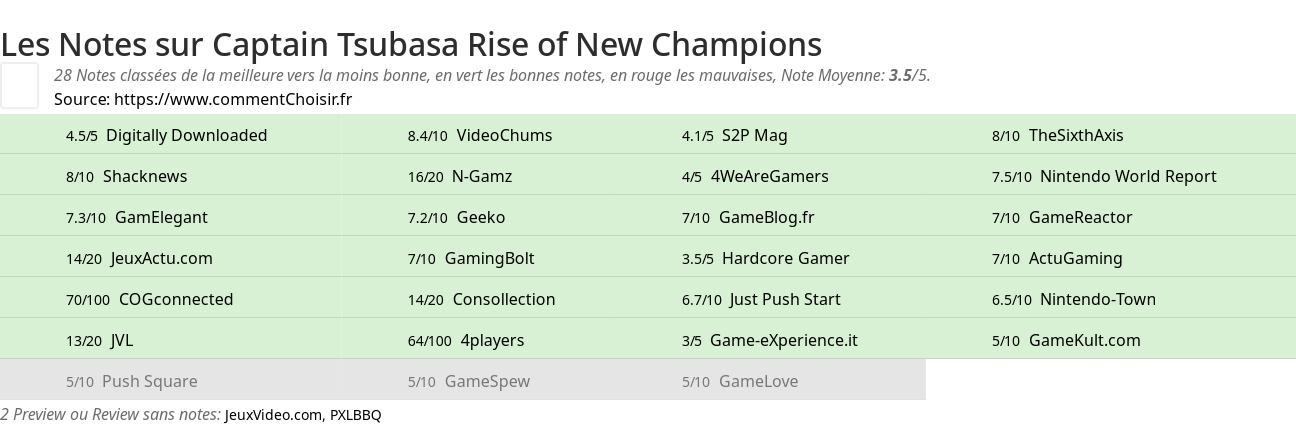 Ratings Captain Tsubasa Rise of New Champions