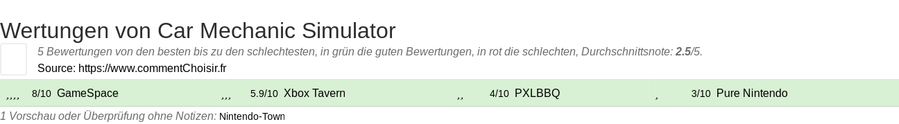 Ratings Car Mechanic Simulator