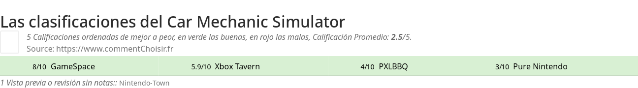 Ratings Car Mechanic Simulator