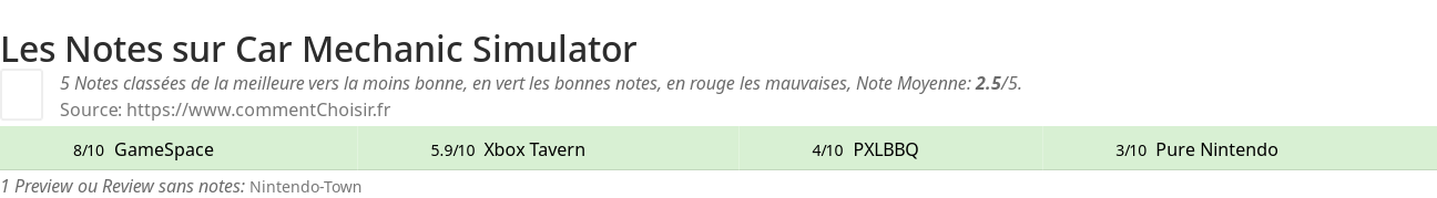 Ratings Car Mechanic Simulator