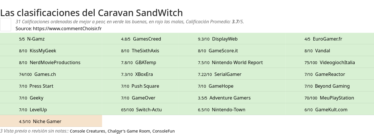 Ratings Caravan SandWitch