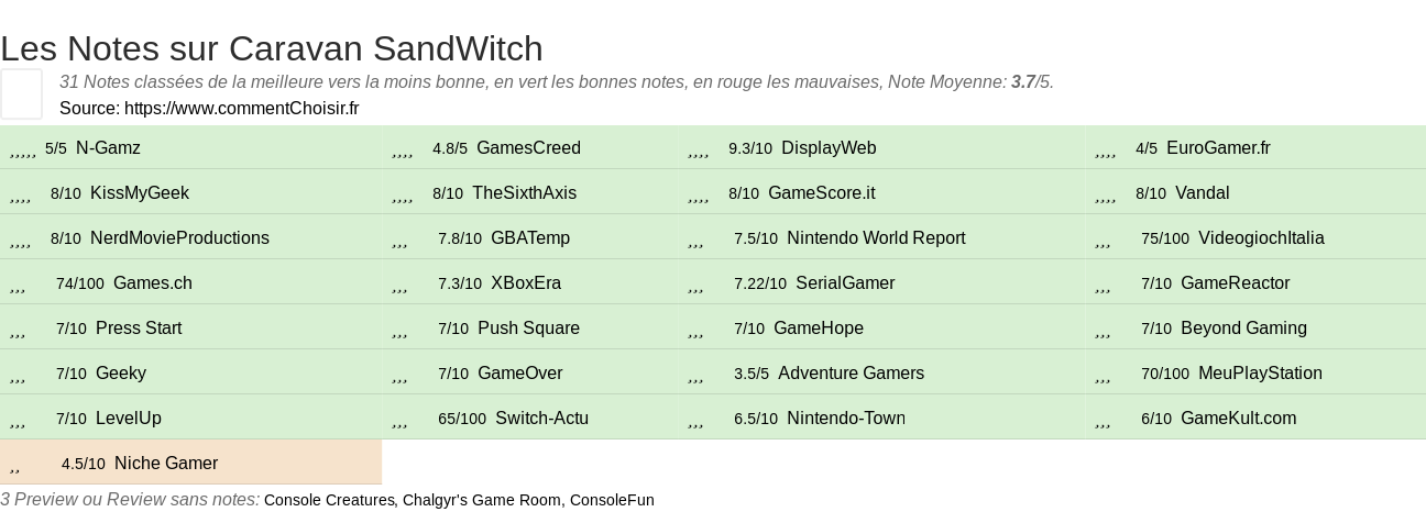 Ratings Caravan SandWitch