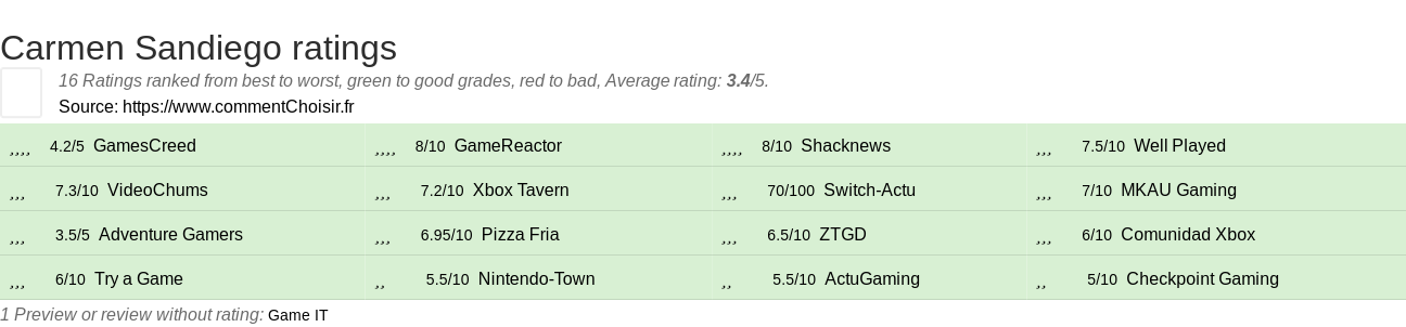 Ratings Carmen Sandiego