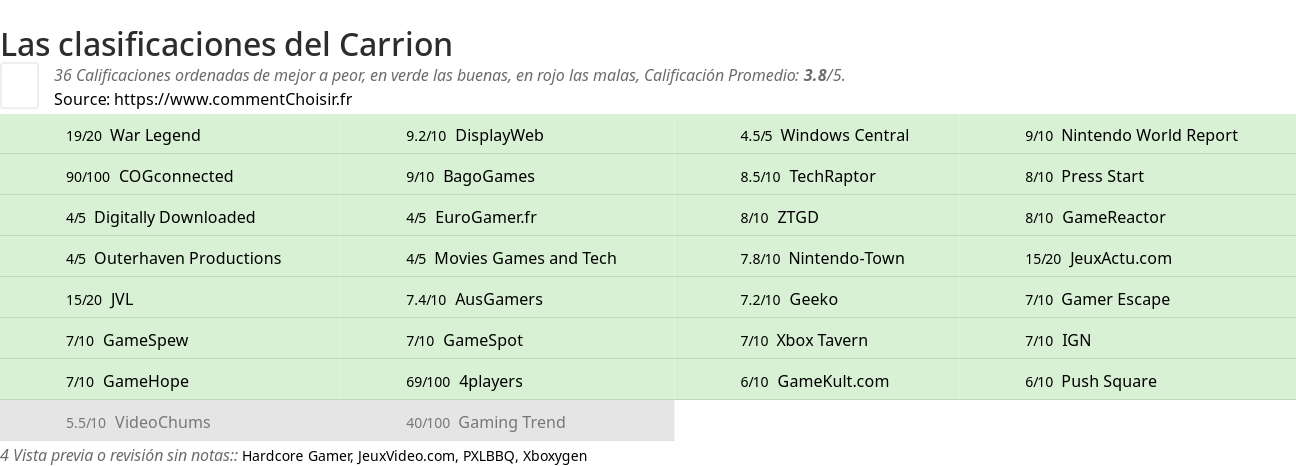 Ratings Carrion