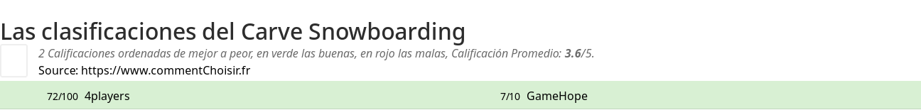 Ratings Carve Snowboarding