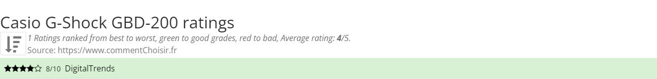 Ratings Casio G-Shock GBD-200