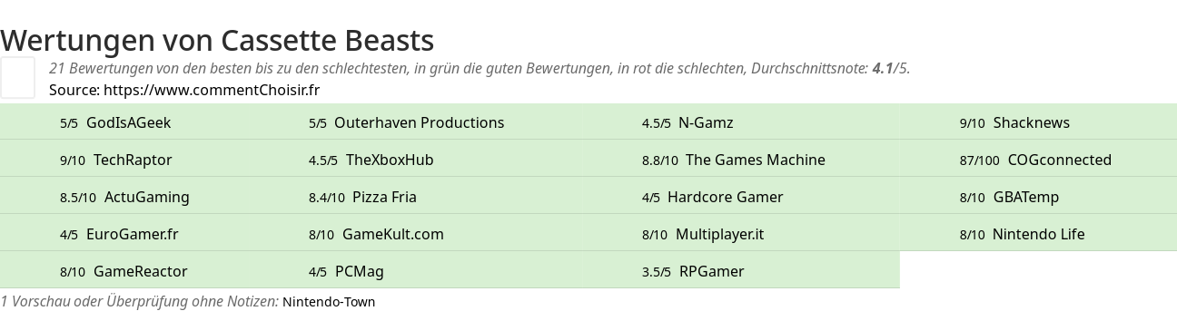 Ratings Cassette Beasts