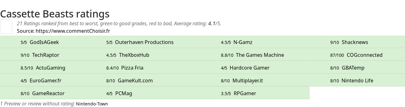 Ratings Cassette Beasts