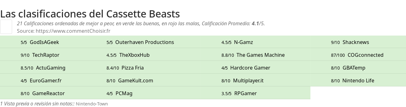 Ratings Cassette Beasts