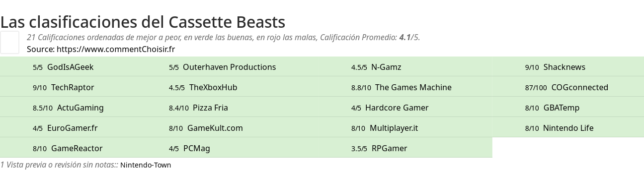 Ratings Cassette Beasts