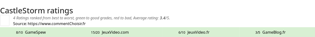 Ratings CastleStorm