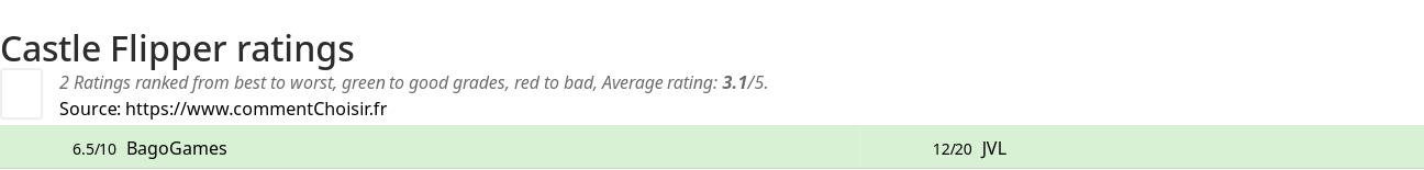 Ratings Castle Flipper