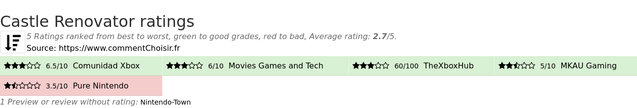 Ratings Castle Renovator