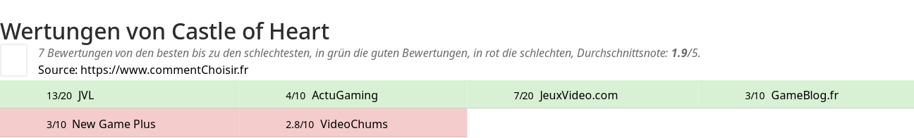 Ratings Castle of Heart