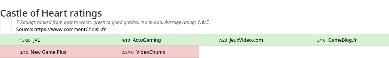 Ratings Castle of Heart