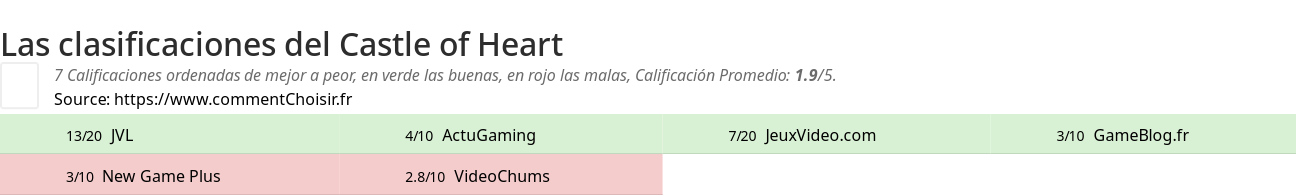 Ratings Castle of Heart